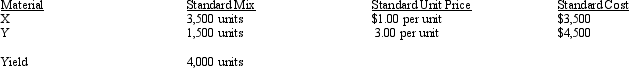 <strong>Figure 9-4 Regis Corporation uses two materials in the production of its product.The materials, X and Y, have the following standards: During April, the following actual production information was provided: - Refer to Figure 9-4.What is the materials mix variance?</strong> A) $5,000 (F) B) $10,000 (U) C) $10,000 (F) D) $15,000 (F)