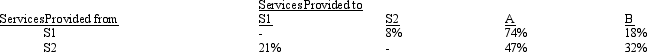 Gray Enterprises has two support departments (S1 and S2) and two producing departments (A and B).The distribution of services by the support departments is as follows:    Total department costs for the support and producing departments are as follows:    Required: Find the amount of total costs for A and B using the reciprocal method.