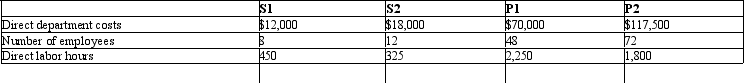 Duff Company uses a job-order costing system to compute product costs.There are two producing departments (P1 and P2) and two support departments (S1 and S2).The costs incurred in S1 and S2 are allocated to Departments A and B and included in their factory overhead rates for costing products.S1 costs are allocated based on the number of employees, S2 costs are allocated based on direct labor hours, and the production departmental overhead rates are also based on direct labor hours.The following data are available for a recent period:    Required:   