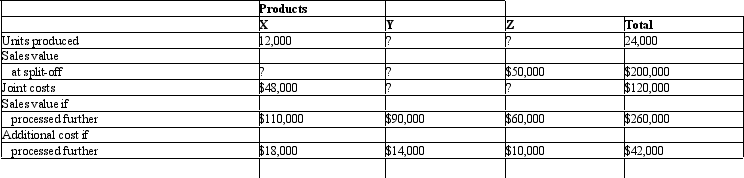 Maddux Company manufactures products X, Y, and Z in a joint process.The following information is available:    Joint product costs are allocated using the sales value at split-off approach. Required:   