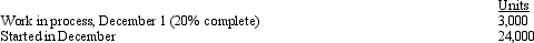 <strong>The following information pertains to Fry Corporation:   Materials are added at the beginning of the process. If 18,000 units were completed during the month, ending work in process at December 31 is</strong> A) 9,000 units. B) 6,000 units. C) 3,000 units. D) 15,000 units. <div style=padding-top: 35px> 