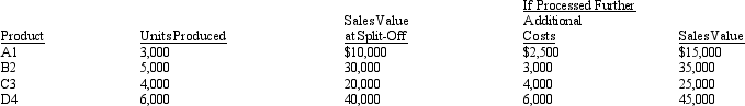 <strong>Stars Manufacturing Company produces Products A1, B2, C3, and D4 through a joint process.The joint costs amount to $200,000.    - Which product(s) should be sold at split-off to maximize profits in the short run?</strong> A) Product A1 B) Product D4 C) Product B2 D) Products A1 and D4 <div style=padding-top: 35px> 