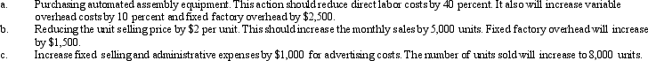 Barron Company's 2011 income statement is as follows:    In an attempt to improve the company's profit performance, management is considering a number of alternative actions. Required: Determine the effect of each of the following on monthly profit.Each situation is to be evaluated independently of all the others.   