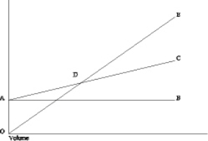 The following diagram is a cost-volume-profit graph for a manufacturing company:    -The formula to determine the Y-axis value ($)  at point D on the graph is A)  Fixed costs + (Variable costs per unit ´ Number of units) . B)  SXY - bSX. C)  Fixed costs/Unit contribution margin. D)  Fixed costs/Contribution margin ratio.