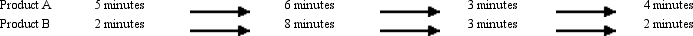 Figure 15-4      -Refer to Figure 15-4.Under the features and characteristics costing method, which product would have more overhead costs allocated? A)  Product A because it has the highest total cycle time B)  Product B because it has the highest individual cycle time in molding, the bottleneck department C)  Product A because the first two cycles are bottlenecks D)  Unable to determine from information given