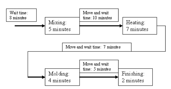 Theis Incorporated has the following departmental structure for producing its products: A consultant designed a cellular manufacturing structure for the same product: The times given represent the time required to process one unit of product. Required:       