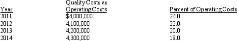 Roberts Corporation, reported the following operating costs and environmental quality costs for the past four years.Assume that all environmental quality costs are variable and that all changes in the quality cost ratios are due to an environmental cost reduction program.   - What is the change in environmental costs from 2012 to 2013? A)  $840,000 B)  $902,000 C)  $62,000 D)  $58,000