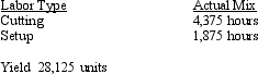 Montecino Corporation uses two different types of labor to manufacture its product. The types of labor, Cutting and Setup, have the following standards:   During July, the following actual production information was provided:   What is the Labor mix variance? A)  $3,750(F)  B)  $3,750(U)  C)  $1,563(F)  D)  $1,563(U) 