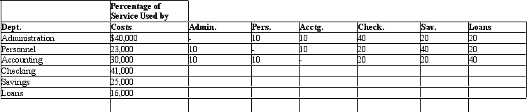 The Savings Bank of Sarasota has three revenue-generating departments: checking accounts, savings accounts, and loans. The bank also has three service areas: administration, personnel, and accounting. The direct costs per month and the interdepartmental service structure are shown below:   The Savings Bank of Sarasota uses the sequential (step)  method and the service departments are allocated in the following order: administration, personnel, and accounting. How much cost would be allocated to the loan area from the personnel department using the sequential/step method? (Round to two decimal places.)  A)  $4,600.00 B)  $6,000.00 C)  $5,111.11 D)  $7,666.67