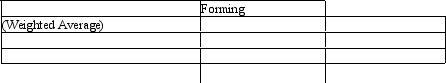 Xavier Corporation manufactures a plastic toy product in a two-stage production process. Plastic material is brought into the Forming Department where it is shaped. Shaped products are then moved to the Finishing Department where metal is added. The following data is given for the Forming Department for November:    Round to two decimal places. Required:     