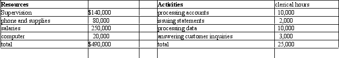 The Data Retrieving Corporation provided the following data about its resources and activities.    In addition, computers are used for issuing statements (30 percent) and processing data (70 percent). Phones, supplies, and answering customer inquiries are 60 percent, with the other 40 percent divided equally among the remaining activities, including supervision. The supervisor spends 100 percent of his/her time on supervision. In addition to the 25,000 clerical hours, there are 2,000 hours of supervision used (the hours used by the supervising clerks activity which is not listed above) Required: Prepare a work distribution matrix for the primary activities.
