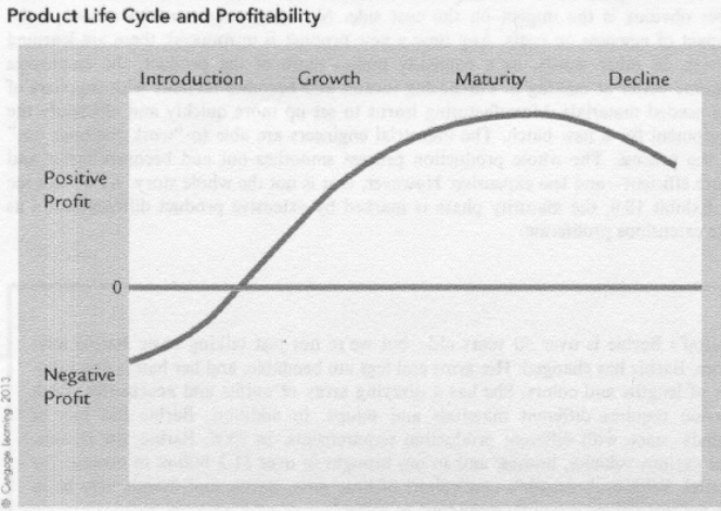 Many products have a predictable profit or product life cycle. Describe the product life cycle from the marketing perspective. In addition, graph profit versus the different phases. Finally, discuss the impact of the product life cycle on products, learning effects, setups, purchasing, and marketing expenses. The product life cycle describes the profit history of the product according to four stages; introduction, growth, maturity, and decline. The graph would look like the following: The impact of the product life cycle on cost management would be as follows:  