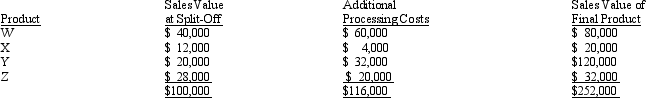 Davidian Company uses a joint process to produce products W, X, Y, and Z. Each product may be sold at its split-off point or processed further. Additional processing costs of specific products are entirely variable. Joint processing costs for a single batch of joint products are $120,000. Other relevant data are as follows:   Processing Y further will cause profits to A)  increase by $68,000. B)  increase by $52,000. C)  decrease by $32,000. D)  increase by $120,000.