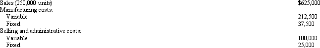 <strong>Figure 16 - 1 The Cumberland Company provides the following information:   Refer to Figure 16-1. What is the break-even point in sales dollars for Cumberland?</strong> A) $125,000 B) $100,000 C) $37,500 D) $300,000 <div style=padding-top: 35px> 
