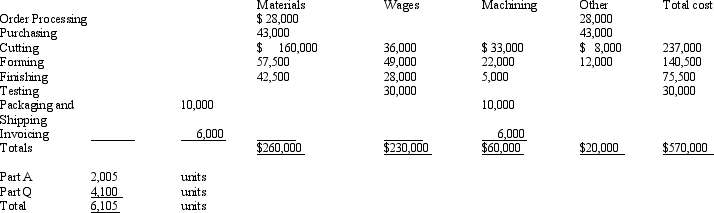 Figure 15 - 3 Based on the following information:   Refer to Figure 15-3. What is the product cost based on total average cost? (Round to nearest cent.)  A)  $54.05 B)  $42.59 C)  $48.32 D)  $93.37