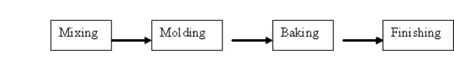 Figure 15-4     Refer to Figure 15-4. Under the features and characteristics costing method, which product would have more overhead costs allocated? A)  Product A because it has the highest total cycle time B)  Product B because it has the highest individual cycle time in molding, the bottleneck department C)  Product A because the first two cycles are bottlenecks D)  Unable to determine from information given