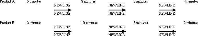 Figure 15-4     Refer to Figure 15-4. Under the features and characteristics costing method, which product would have more overhead costs allocated? A)  Product A because it has the highest total cycle time B)  Product B because it has the highest individual cycle time in molding, the bottleneck department C)  Product A because the first two cycles are bottlenecks D)  Unable to determine from information given