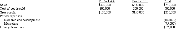 Lavalier Company developed the following budgeted life-cycle income statement for two proposed products. Each product's life cycle is expected to be two years.   A 12 percent return on sales is required for new products. Because the proposed products did not have a 12 percent return on sales, the products were going to be dropped. Relative to Product BB, Product AA requires more research and development costs but fewer resources to market the product. Sixty-five percent of the research and development costs are traceable to Product AA, and 40 percent of the marketing costs are traceable to Product AA. If research and development costs and marketing costs are traced to each product, life-cycle income for Product BB would be A)  $70,000. B)  $90,000. C)  $105,000. D)  $150,000.