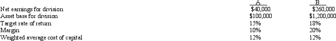 <strong>Cornwall Company has two divisions, A and</strong> A) 18% B) 40% B) Information for each division is as follows: What is the return on investment for A? C) 20% D) 15%