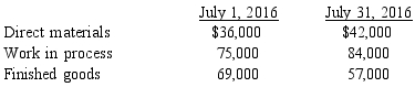 Figure 2-11 Information from the records of the Abel Corporation for July 2016 was as follows:    Inventories      -Refer to Figure 2-11. The conversion cost is A)  $960,000 B)  $1,179,000 C)  $705,000 D)  $564,000