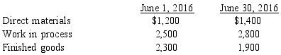 Figure 2-15 Information from the records of Chrome Ponies Enterprises for June 2016 is as follows:    Inventories      -Refer to Figure 2-15. Chrome Ponies Enterprises' cost of goods manufactured in June is A)  $29,300. B)  $29,700. C)  $29,200. D)  $29,000.