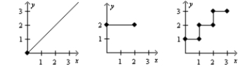Given the following graphs, which graph represents fixed costs?    