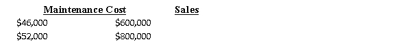 Spokane Corporation found its maintenance cost and sales dollars to be somewhat correlated. Last year's high and low observations were as follows:   What is the fixed portion of the maintenance cost? A)  $28,000 B)  $52,000 C)  $60,000 D)  $14,000