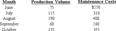 Figure 3-6 The Stanford Company incurred the following maintenance cost during a five month period:    -Refer to Figure 3-6. Using a computer or calculator, compute the estimate of the fixed portion of maintenance costs using the method of least squares. Rounded to dollars, this value would be A)  $575 B)  $166 C)  $160 D)  $66
