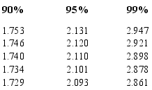 The following data is available of estimated overhead costs using linear regression:     Degrees of Freedom 15           16 17 18 19 What is the interval around Y if 95 percent confidence is desired? A)  Y ± 20.024 B)  Y ± 43.87759 C)  Y ± 52.8133 D)  Y ± 53.33893