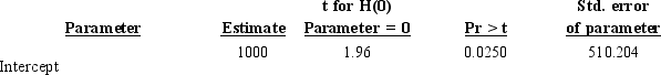 Figure 3-8 The following computer printout estimated overhead costs using multiple regression:        During the year the company used 1,000 setup hours and 500 parts. -Refer to Figure 3-8. The degrees of freedom for the model is A)  158 B)  157 C)  159 D)  160