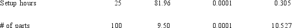 Figure 3-8 The following computer printout estimated overhead costs using multiple regression:        During the year the company used 1,000 setup hours and 500 parts. -Refer to Figure 3-8. The degrees of freedom for the model is A)  158 B)  157 C)  159 D)  160