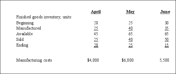 Apparent Corp. has developed the following information on product costs and inventories for a three-month period:     Based on managerial judgment, the best predictor of manufacturing costs is A)  beginning inventory. B)  units manufactured. C)  ending inventory. D)  units available.