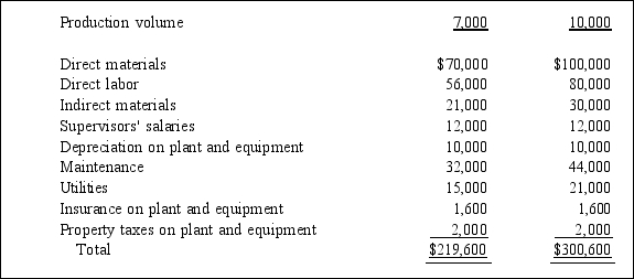 Tornado Enterprises has the following information available regarding costs at various levels of monthly production:         a. Identify each cost as being variable, fixed, or mixed by writing the name of each cost under one of the following headings: Variable Costs Fixed Costs Mixed Costs b. Develop an equation for total monthly production costs. c. Predict total costs for a monthly production volume of 8,000 units.