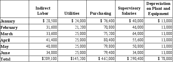 The Hamilton Mills Company cost accountant wants to determine the cost behavior for overhead. Based on observation and discussion with the plant workers, the following accounts have been identified as the most relevant: Supervisor salaries and depreciation are believed to be generally fixed; Indirect labor, Utilities, and Purchasing are generally believed to be variable; Indirect labor primarily is responsible for moving materials; Utility cost is primarily caused by the electricity to run machinery; and Purchasing costs are driven by the number of purchase orders. These accounts and their balances are given below:    Information on the activities is given below:    Required: 1. Why did the cost accountant decide that salaries and depreciation were fixed? 2. Calculate the average account balance for each of the 5 accounts and calculate the average monthly amount for each of the three drivers. 3. Calculate the fixed overhead and variable rates for each of the costs. Write an equation for the total overhead cost. 4. In January, 490 moves; 4,375 machine hours, and 220 purchase orders were expected. What is the amount of overhead predicted?