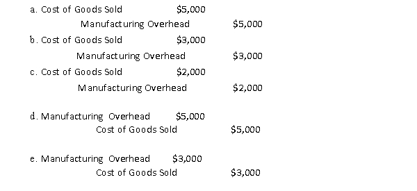 Figure 4-7 The Cherokee Company uses a predetermined overhead rate. The following accounts have these unadjusted balances: Raw Materials $20,000 Work in Process $40,000 Finished Goods $10,000 Cost of Goods Sold $50,000 -Thaisom Company applies manufacturing overhead. At the end of the year the following data were available:   What is the journal entry if the amount of under- or over-applied overhead is considered small?  