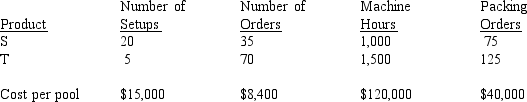 Tusker Corporation manufactures two products (S and T). The overhead costs have been divided into four cost pools that use the following activity drivers:     a. Compute the allocation rates for each of the activity drivers listed. b. Allocate the overhead costs to Products S and T using activity-based costing. c. Compute the overhead rate using machine hours under the functional-based costing system. d. Allocate the overhead costs to Products S and T using the functional-based costing system overhead rate calculated in part (c).