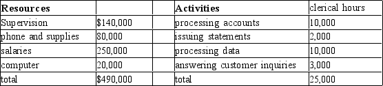 The Data Retrieving Corporation provided the following data about its resources and activities.    In addition, computers are used for issuing statements (30 percent) and processing data (70 percent). Phones, supplies, and answering customer inquiries are 60 percent, with the other 40 percent divided equally among the remaining activities, including supervision. The supervisor spends 100 percent of his/her time on supervision. In addition to the 25,000 clerical hours, there are 2,000 hours of supervision used (the hours used by the supervising clerks activity which is not listed above) Required: Prepare a work distribution matrix for the primary activities.