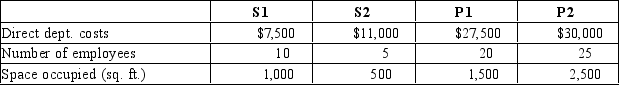 Evergreen Company has two support departments (S1 and S2)  and two producing departments (P1 and P2) . Department S1 costs are allocated on the basis of number of employees, and Department S2 costs are allocated on the basis of space occupied expressed in square feet. Data on direct department costs, number of employees, and space occupied are as follows:   If Evergreen uses the direct method, the ratio representing the portion of Department S2 allocated to P1 is A)  1,500/5,000. B)  1,500/4,000. C)  1,500/5,500. D)  1,500/2,000.