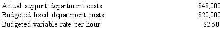 Andover, Inc., has two producing departments. Each producing department is held responsible for a share of the costs of a support department. Actual and budgeted data are as follows: Support department hours used:     Support department costs:     Normal support department usage is 8,000 hours each for Department X and Department Y. Assuming the direct method is used and the purpose is performance evaluation, support department costs allocated to Department X are A)  $45,000. B)  $36,400. C)  $40,000. D)  $36,000.