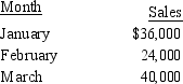 Mikhail Corporation has the following sales forecasts for the first three months of 2016:   Sixty-five percent of sales are collected in the month of the sale and the remainder are collected in the following Month. Mikhail will borrow from its bank to maintain its minimum cash balance. Accounts receivable balance (January 1, 2016)  $16,000 Cash balance (January 1, 2016)  12,000 Minimum cash balance needed 20,000 What is the cash balance at the end of January, assuming that cash is received only from customers and that $48,000 is paid out during January? A)  $19,400 B)  $23,400 C)  $20,000 D)  $21,000