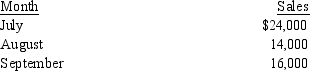 Shiller Corporation has the following sales forecasts for the selected three-month period in 2016:   All sales are on account. Seventy percent of sales are collected in the month of the sale, and the remainder are Collected in the following month. Accounts receivable balance (July 1, 2016)  $20,000 Cash balance (July 1, 2016)  10,000 Minimum cash balance is $10,000. Cash can be borrowed in $1,000 increments from the local bank (assume no interest charges) . What is the cash balance at the end of July, assuming that cash is received only from customers and that $40,000 is paid out during July? A)  $20,000 B)  $16,800 C)  $6,800 D)  $10,800