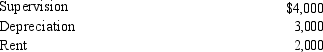 Laramie, Inc., has an operating environment with considerable uncertainty. The company prepares the budget for several different volume levels. Laramie had the following budgeted data: Budgeted variable costs per unit:   Budgeted fixed overhead for 2016:   What are the total budgeted costs for 5,000 units? A)  $9,000 B)  $92,750 C)  $101,750 D)  $110,000
