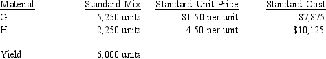 The San Jose Corporation uses two materials in the production of its product. The materials, G and H, have the following standards:   During June, the following actual production information was provided: Material Actual Mix G 45,000 units H 30,000 units Yield 54,000 units What is the materials mix variance? A)  $18,000 (F)  B)  $18,000 (U)  C)  $22,500 (F)  D)  $22,500 (U) 