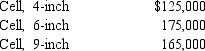 Prior to installing a JIT system, Grindstone Company used machine hours to assign maintenance costs to its three products of 4-inch, 6-inch, and 9-inch insulation. The maintenance costs totaled $432,000 per year. The machine hours used by each product and the quantity produced of each product are as follows:   After installing JIT, three manufacturing cells were created and the cell workers were trained to perform Maintenance. Maintenance costs for the three cells still totaled $432,000; however, these costs are now traceable to each cell.   The maintenance cost per roll of 4-inch insulation before JIT is installed would be A)  $11.25. B)  $6.00. C)  $7.75. D)  $3.00.