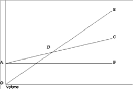 The following diagram is a cost-volume-profit graph for a manufacturing company:   Select the answer that best describes the labeled item on the diagram. A)  Area CDE represents the area of net loss. B)  Line AC graphs total fixed costs. C)  Point D represents the point at which the contribution margin per unit increases. D)  Line AC graphs total costs. 