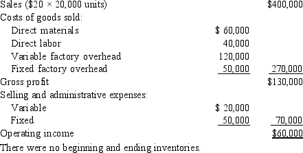 The Leonardo Company had the following functional income statement for the month of July 2016:    Required:  a. Calculate the contribution margin per unit. b. Calculate the contribution margin ratio. c. What is the break-even point in units? d. What is the amount of sales in dollars needed to obtain a before-tax profit of $40,000?