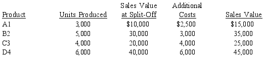 Cellestial Manufacturing Company produces Products A1, B2, C3, and D4 through a joint process. The joint costs amount to $200,000. If Processed Further     If Product B2 is processed further, profits will A)  increase by $2,000. B)  decrease by $3,000. C)  increase by $32,000. D)  increase by $30,000.