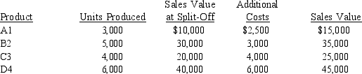 Cellestial Manufacturing Company produces Products A1, B2, C3, and D4 through a joint process. The joint costs amount to $200,000. If Processed Further     If Product B2 is processed further, profits will A)  increase by $2,000. B)  decrease by $3,000. C)  increase by $32,000. D)  increase by $30,000.