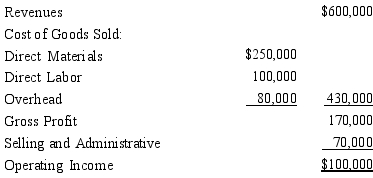 Girasol Products is thinking of expanding their product line. Their current income statement is as follows:     The cost of the new product is $95 per unit made up of $50 of direct materials, $35 of direct labor and $10 of overhead per unit. What is the bid price assuming Girasol utilizes a mark-up on direct materials? A)  $119 B)  $133 C)  $70 D)  $19.77