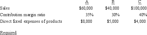 Allison Manufacturing Company produces three products: A, B, and C. The income statement for 2016 is as follows:    The sales, contribution margin ratios, and direct fixed expenses for the three types of products are as follows:    Prepare income statements segmented by products. Include a column for the entire firm in the statement.